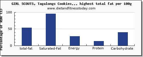 total fat and nutrition facts in cookies high in fat per 100g